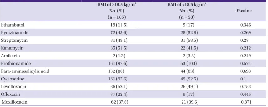 Table 3. Cox proportional hazards regression analysis of risk factors for sputum culture conversion within 3 months among 218 patients with multidrug- multidrug-resistant tuberculosis