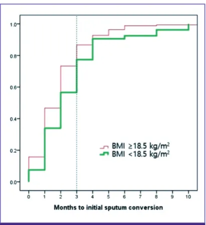 Table 4. The sputum culture conversion results BMI of ≥18.5 kg/m 2 No. (%) BMI of <18.5 kg/m 2No