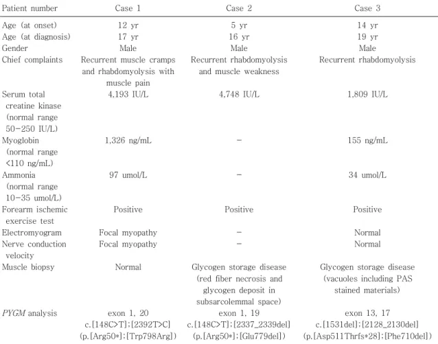 Table 2. Clinical Characteristics of Patients with McArdle Disease