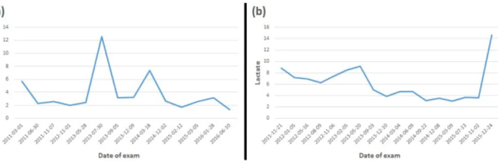 Fig. 4. These showed initial and follow-up serum lactate levels (mmol/L) of case 1 (left) and case 2 (right), which were elevated with fluctuations.