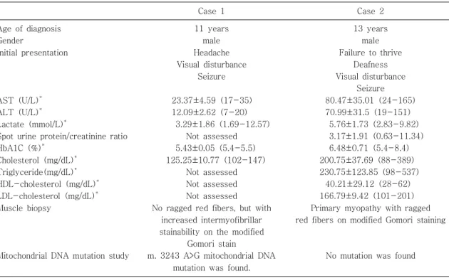 Table 1. Clinical and Laboratory Characteristics of Two Cases