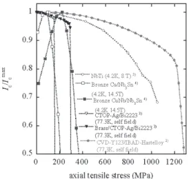Fig. 2. Angular dependence of J c  at 77.3 K and 60 K for  PLD-Gd123 coated conductors