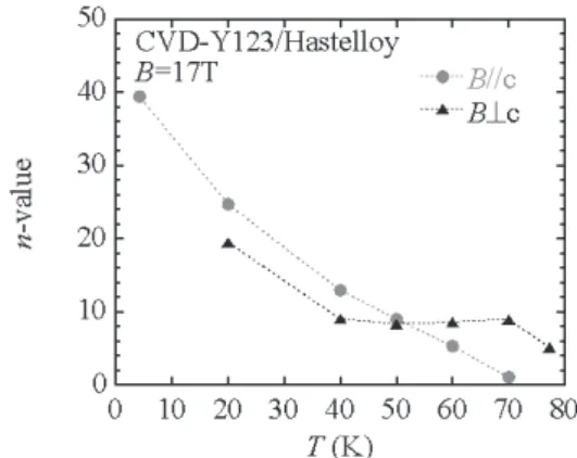 Fig. 3. Angular dependence of n-values at 77.3 K and 60 K  for the PLD-Gd123 coated conductors