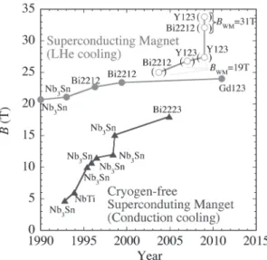 Fig. 7. Field dependence of J c  for the Zr-doped and  non-doped PLD-Gd123 coated conductors at low  temperatures