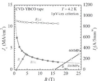 Fig. 10. I c  of the CVD-Y123 coated conductor at 4.2 K and  load lines. 