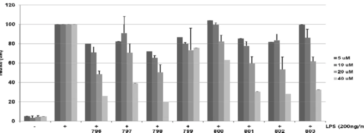 Fig. 4 − MTT bioassay results of selected 8-cycloalkoxychrisin analogs.