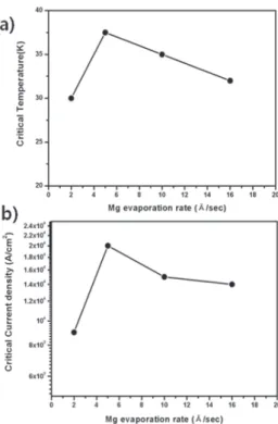 Fig. 5. The dependence of critical temperature and critical  current density on the Mg evaporation rate
