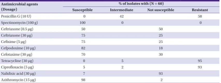 Table 1. Antimicrobial susceptibility of  Neisseria gonorrhoeae isolates evaluated by disk diffusion [17]