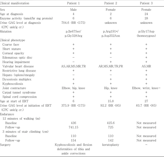 Table 1. Clinical Phenotypes and Genotypes in Three Patients