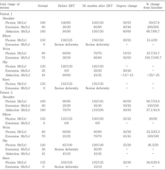Table 2. Range of Motion Tests of Patients 1 and 2 Compared before and after Treatment with ERT Joint range of