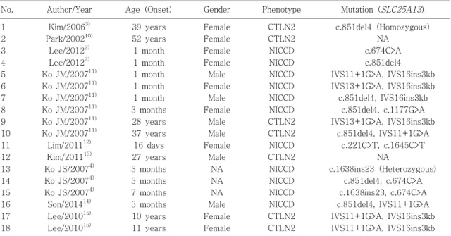 Table 1. Reported Cases of Citrin Deficiency in Korea