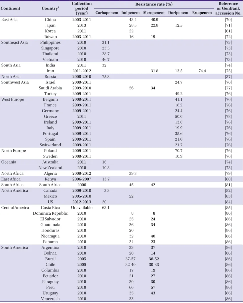 Table 1. Carbapenem-resistant Pseudomonas aeruginosa report by country Continent Country a Collection 