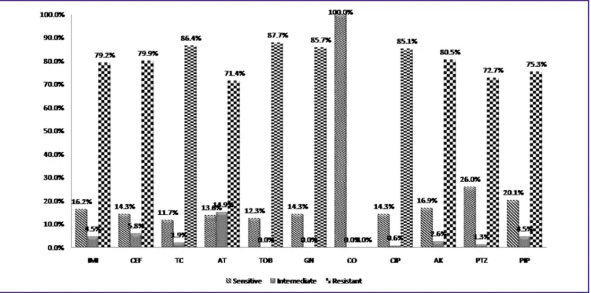 Figure 1. The susceptibility status of the isolates against 11 studied antibiotics according to disk diffusion