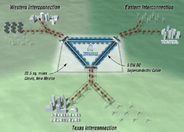 Fig. 1 shows the schematic view of the grid connection  of  'Tres Amigas' project and Fig