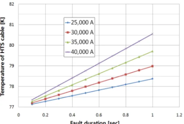 Fig. 4. Minimum cross-sectional area of former to prevent  boiling of LN 2  during fault state at 5 bar operation