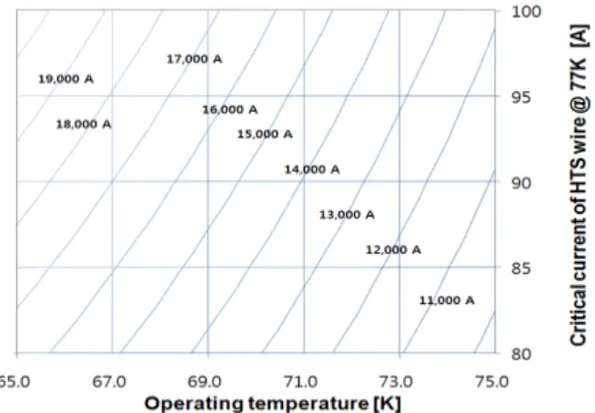 Table 4 shows the resistivie heat generation considering  the parallel resistance of 106 HTS wires at  the maximum   current of 12,500 A