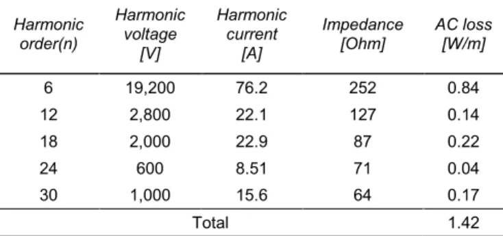 Fig.  19. The impedance of the cable according to the  harmonic order (base frequency is 60Hz)