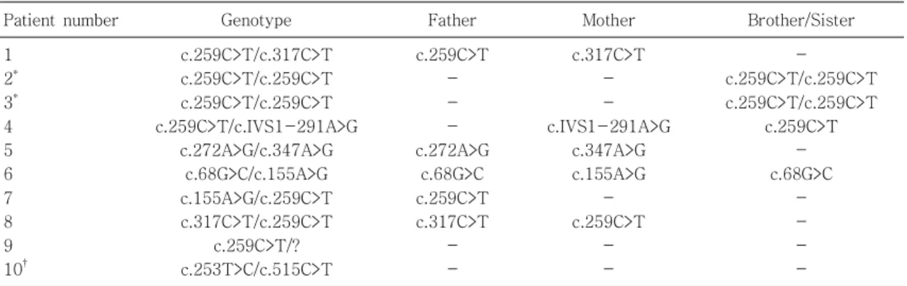 Table  2.  Genotypes  of  10  Korean  BH4  Deficiency  Patients  and  Their  Family