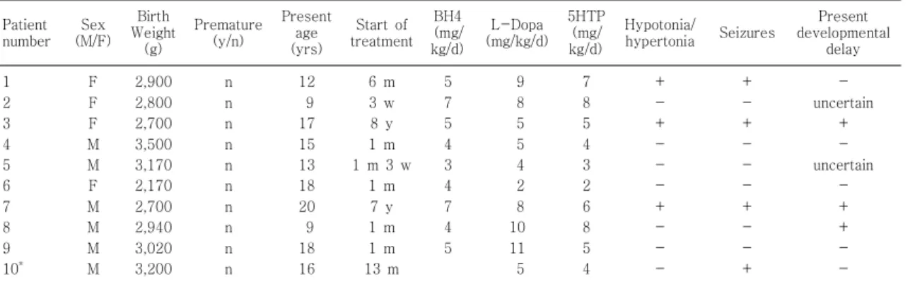 Table  3.  Medication,  Clinical  Signs  and  Symptoms  of  Patients Patient number Sex (M/F) Birth Weight (g) Premature(y/n) Presentage(yrs) Start  of treatment BH4 (mg/ kg/d) L-Dopa (mg/kg/d) 5HTP(mg/kg/d) Hypotonia/