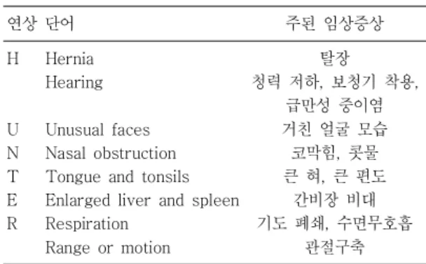 Table  1.  The  Hunter  Mnemonic  Screening  Instrument  for Identifying Patients with Hunter Syndrome  Adopted  from  Reference 2, 7)