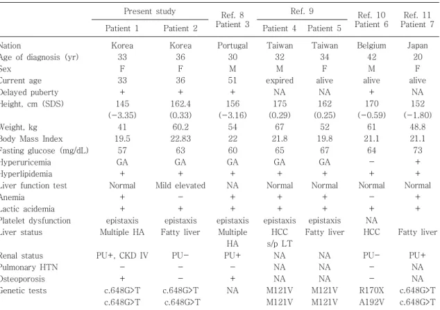Table  2.  Comparison  of  Characteristics  in  Adult  GSD  Ia  Patients  Including  Our  Cases  and  Previous  Reports Present  study Ref