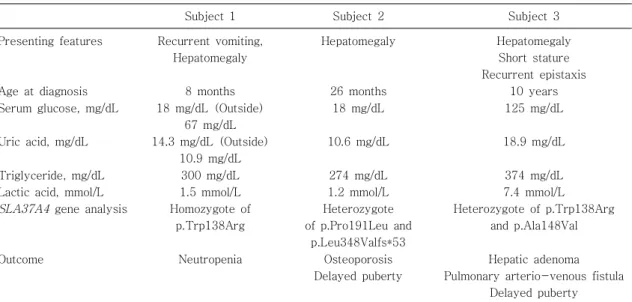 Table 1. Clinical Features at Presentation and Molecular Analysis of Subjects with Glycogen Storage Disease Type 1b 