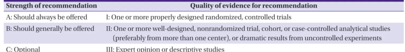 Table 1. Recommendation of evidentiary strength and quality