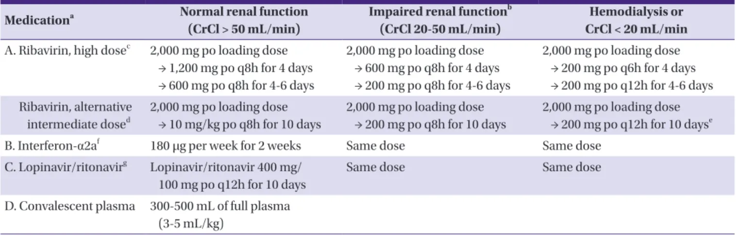 Table 2. Antiviral treatment for MERS-CoV 