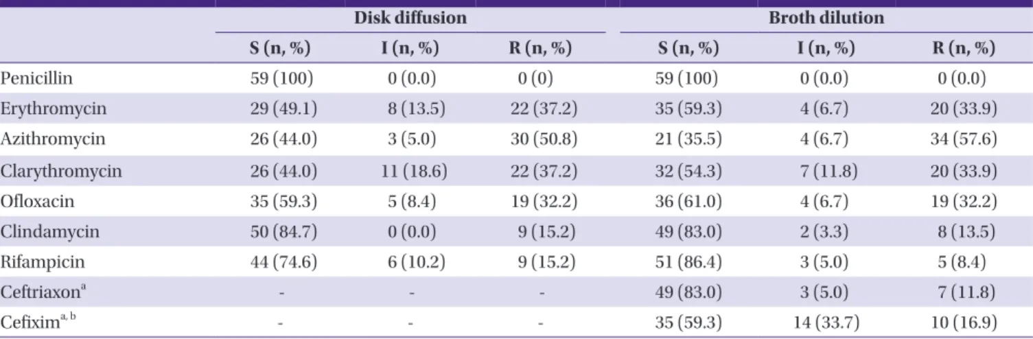 Table 1. Prevalence of streptococcal pharyngitis according to age groups  (n = 200)