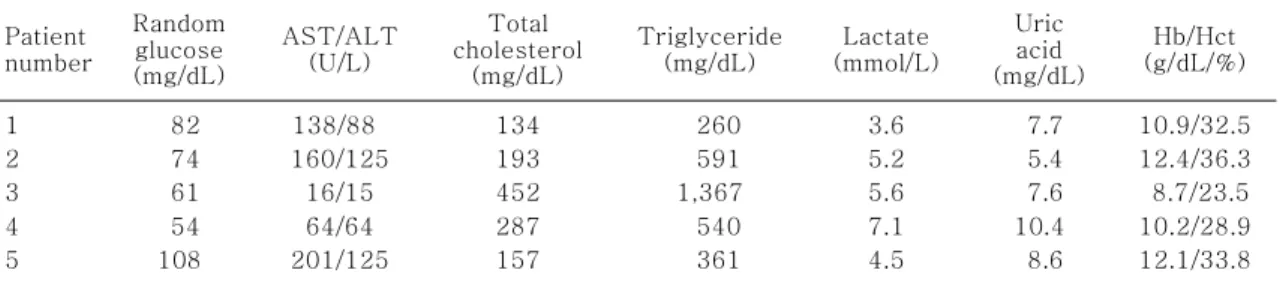 Table  2.  Laboratory  Data  of  GSD  Type  Ia  Patients  at  the  Time  of  Diagnosis Patient number Random glucose (mg/dL) AST/ALT(U/L) Total cholesterol(mg/dL) Triglyceride(mg/dL) Lactate (mmol/L) Uric acid  (mg/dL) Hb/Hct (g/dL/%) 1 2 3 4 5   82  74  6