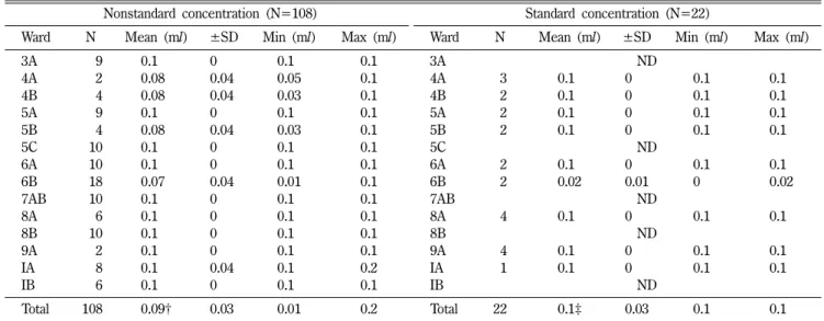 Table IX − Volume as AST according to words as using nonstandard *  and standard concentration antibiotic solutions **  in surveillance  Nonstandard concentration (N=108) Standard concentration (N=22)
