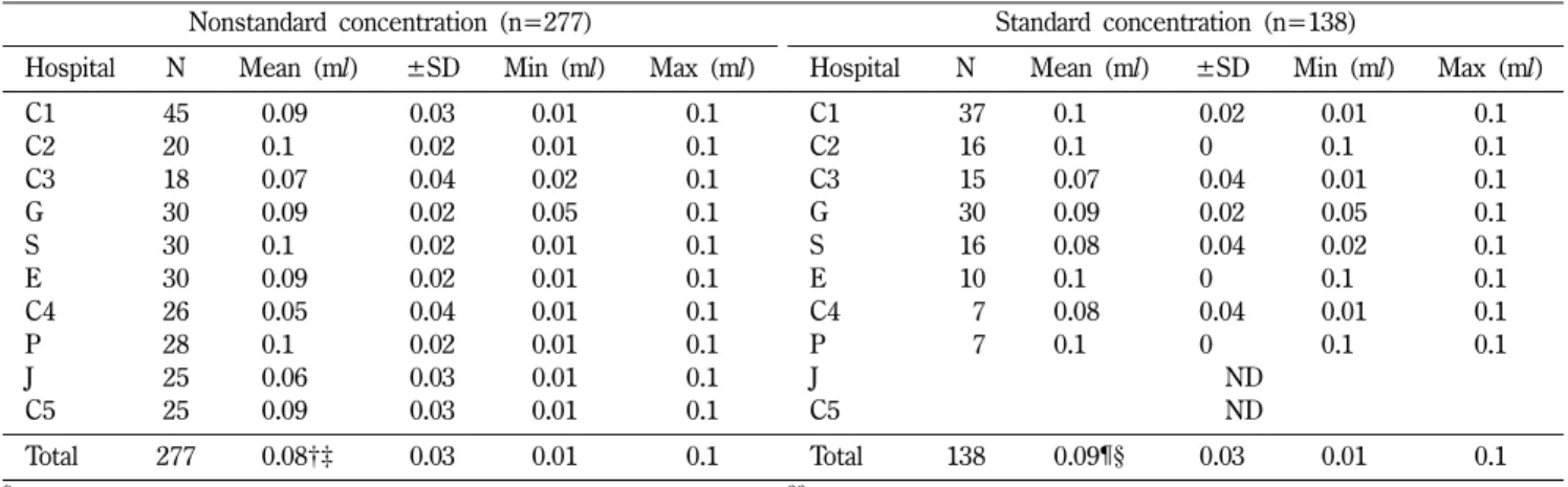 Fig. 1 − Volume comparison of AST according to hospitals as using nonstandard and standard concentration antibiotic solutions in questionnaire.