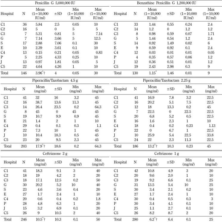 Table IV − Concentration of AST according to hospitals as using nonstandard concentration antibiotic solutions in questionnaire Penicillin G 5,000,000 IU Benzathine Penicillin G 1,200,000 IU