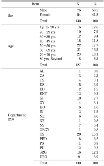 Table V − Concentration of AST according to hospitals as using standard concentration antibiotic solution in questionnaire Drug Hospital N Mean