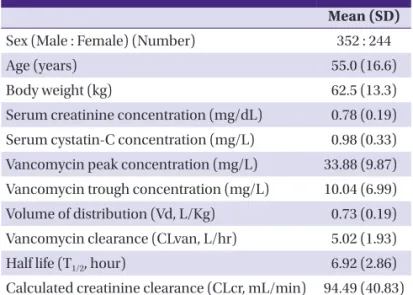 Table 1.  Demographic characteristics and pharmacokinetic parameters  of the patients