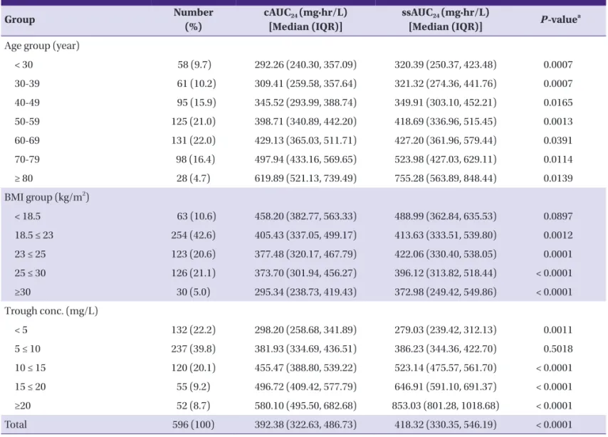 Table 2. Comparison of the calculated AUC 24  (cAUC 24 ) with 24-hour steady-state AUC (ssAUC 24 ) according to age, BMI, and the trough concentration of  vancomycin Group Number (%) cAUC 24  (mg·hr/L)[Median (IQR)] ssAUC 24  (mg·hr/L)