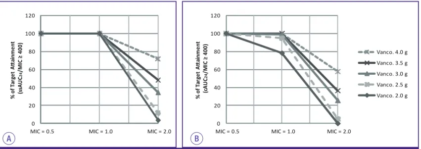 Figure 2. Probability (%) of reaching target ssAUC 24 /MIC (A) and cAUC 24 /MIC (B) values of 400 or higher for different MICs (0.5, 1.0, and 2.0 mg/L) and  daily vancomycin doses (2,000, 2,500, 3,000, 3,500, and 4,000 mg) by simulation in patients with a 