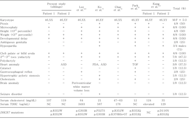 Table  1.  Clinical  and  Molecular  Characteristics  in  Korean  Patients  with  SLO Present  study (siblings) Lee et  al