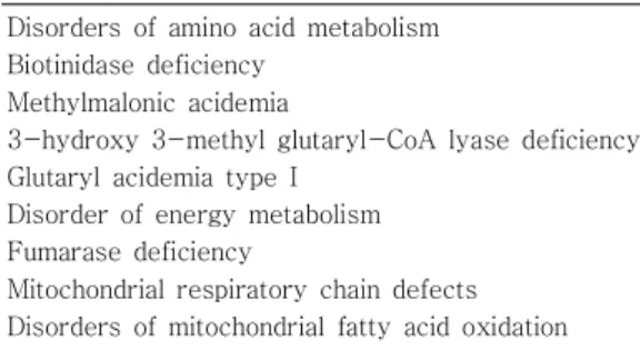 Table  1.  Inborn  Errors  of  Metabolism  and  SIDS Disorders  of  amino  acid  metabolism