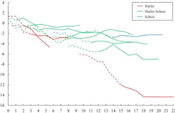 Fig. 4. Regression plot showing height z-scores before  and after the start of enzyme replacement therapy (ERT)