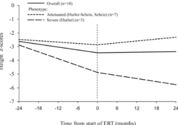 Fig. 5. Regression plot showing height z-scores before and after the start of enzyme replacement therapy (ERT) in groups stratified by phenotype (severe versus  attenuated).