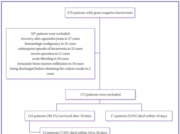 Figure 1. Study population flow  chart.