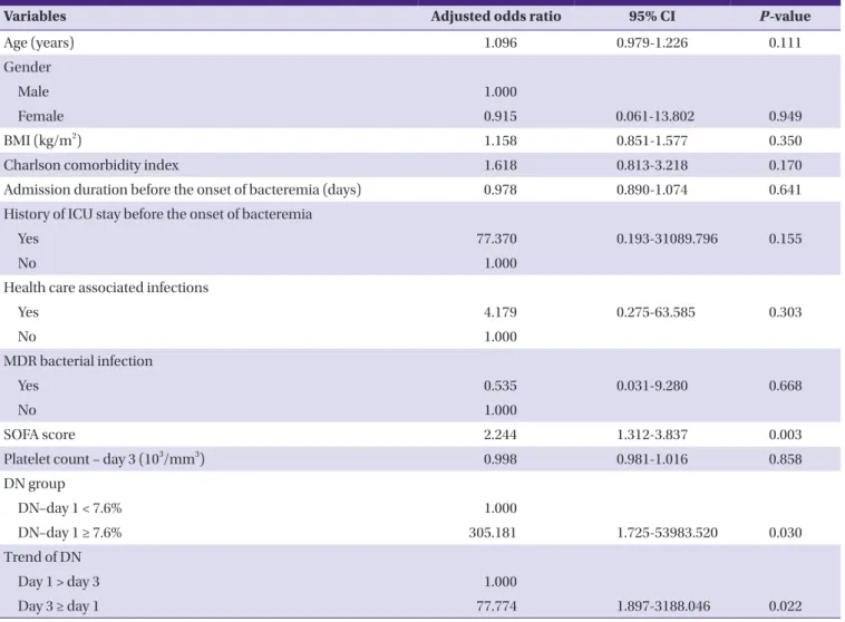 Table 2. Independent risk factors for mortality in gram negative bacteremia on multivariate analysis