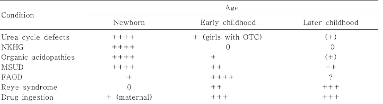 Table  4.  Differential  Diagnosis  of  Inborn  Errors  of  Metabolism  Based  on  Body  Odor