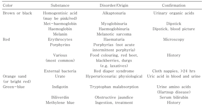 Table  5.  Differential  Diagnosis  of  Inborn  Errors  of  Metabolism  Based  on  Urine  Color