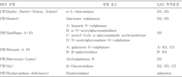 Table  1.  Subtypes  of  Mucopolysaccharidosis