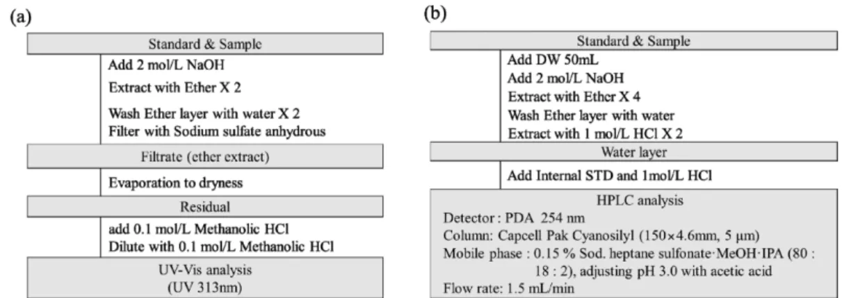 Table I − List of tested drugs