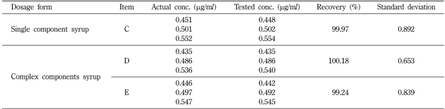 Table IV − Accuracy of HPLC analytical condition for clenbuterol hydrochloride syrup