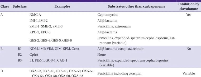 Table 1. Classification of carbapenemases