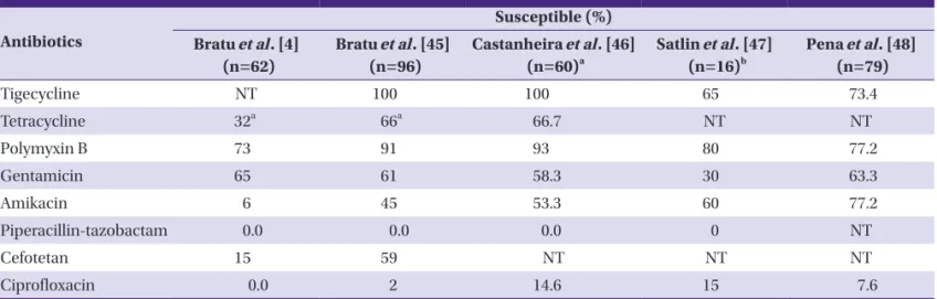 Table 2. Selected antimicrobial susceptibility for agents with consistent in vitro activity against carbapenemase-producing K